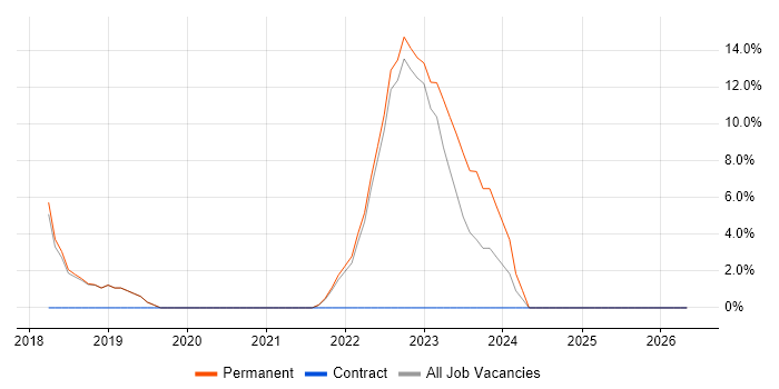 Azure Certification job vacancy trend in Wembley