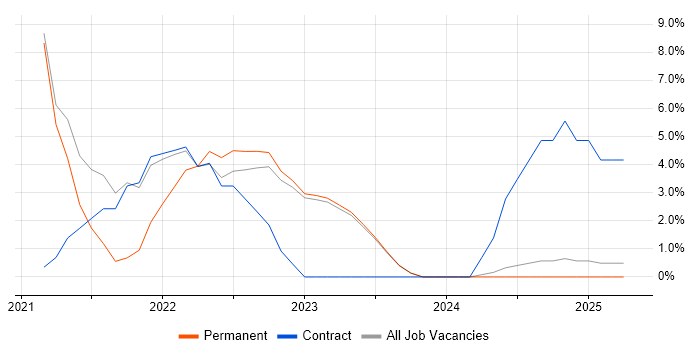 Job vacancy trend for Azure DevOps in Wembley