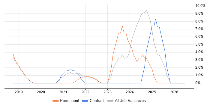 Azure Engineer job vacancy trend in Wembley