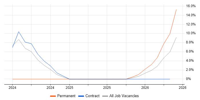 Azure ExpressRoute job vacancy trend in Wembley