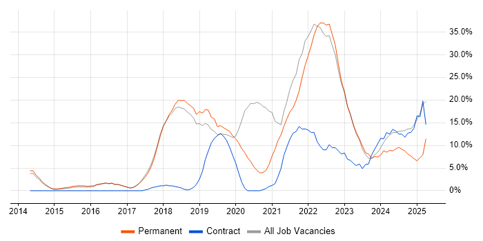 Job vacancy trend for Azure in Wembley Job vacancy trend for Azure in Wembley