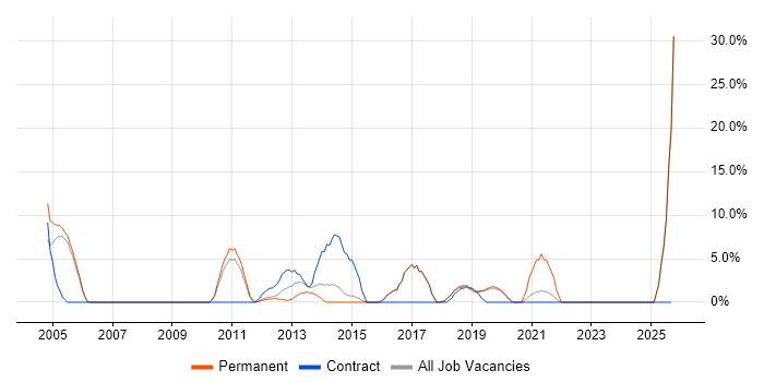 B2B job vacancy trend in Wembley