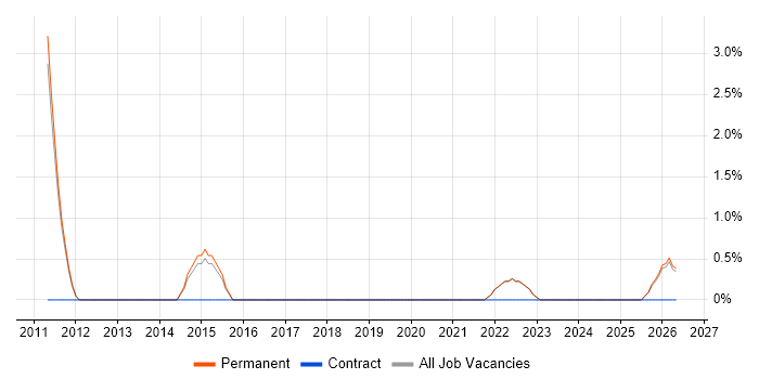 Backend Developer job vacancy trend in Wembley
