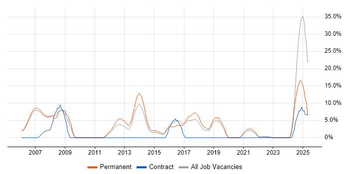 Job vacancy trend for Banking in Wembley