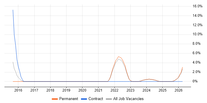 BCP job vacancy trend in Wembley