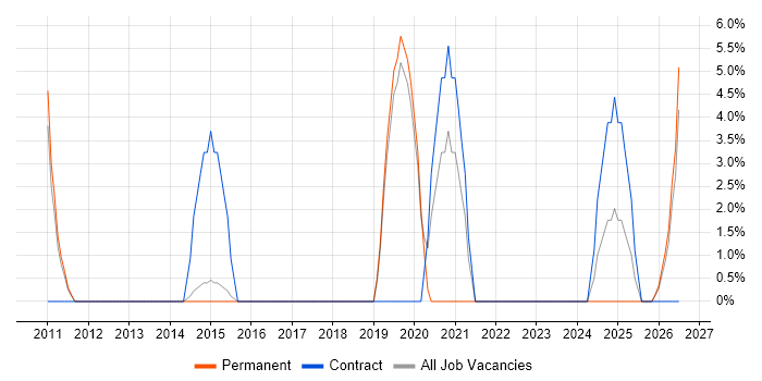 Benchmarking job vacancy trend in Wembley