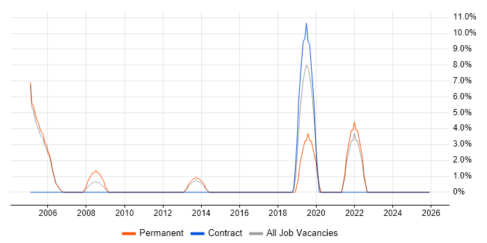 BGP job vacancy trend in Wembley
