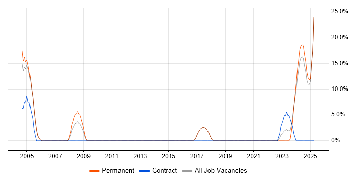 Job vacancy trend for Broadband in Wembley Job vacancy trend for Broadband in Wembley
