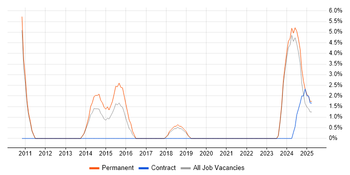 Job vacancy trend for Budgeting and Forecasting in Wembley
