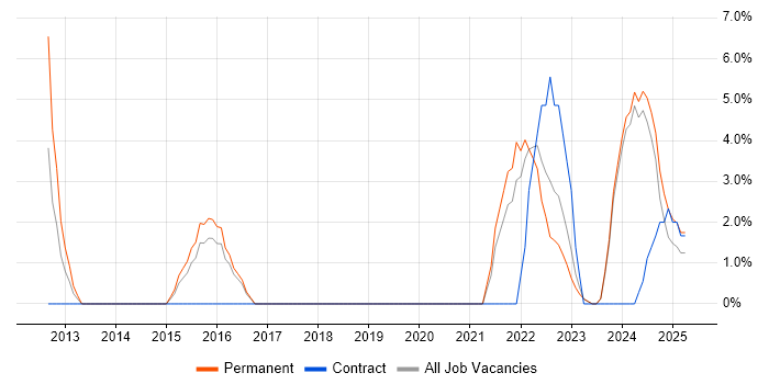 Job vacancy trend for Budgeting in Wembley Job vacancy trend for Budgeting in Wembley