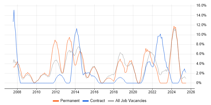 Job vacancy trend for Business Case in Wembley Job vacancy trend for Business Case in Wembley