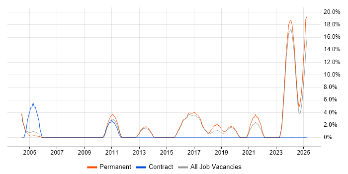 Job vacancy trend for Business Development in Wembley