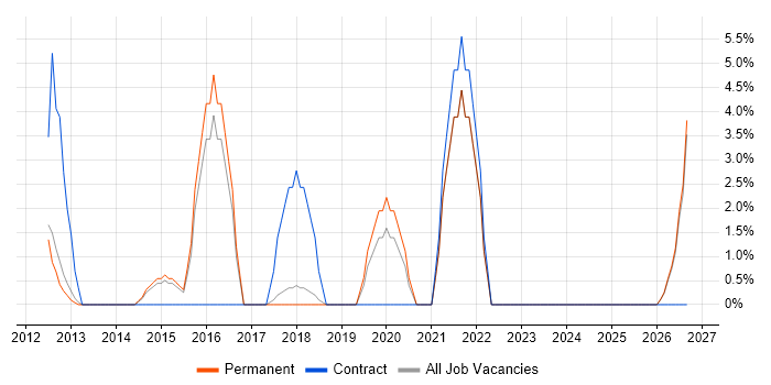 Business Intelligence Developer job vacancy trend in Wembley