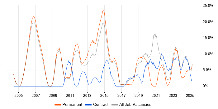 Job vacancy trend for Business Intelligence in Wembley