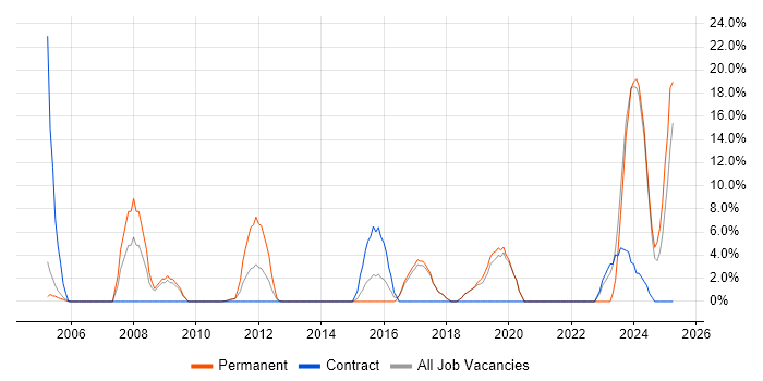 Job vacancy trend for Business Manager in Wembley Job vacancy trend for Business Manager in Wembley