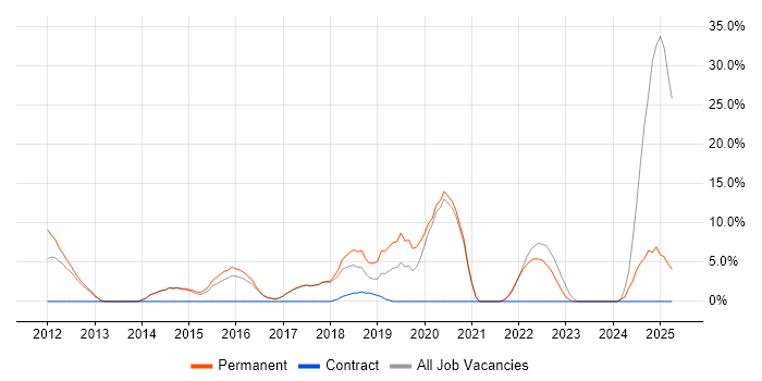 Job vacancy trend for Business Strategy in Wembley Job vacancy trend for Business Strategy in Wembley