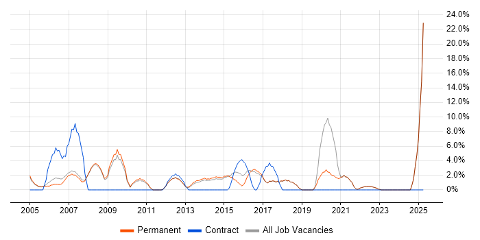 Job vacancy trend for C++ in Wembley Job vacancy trend for C++ in Wembley