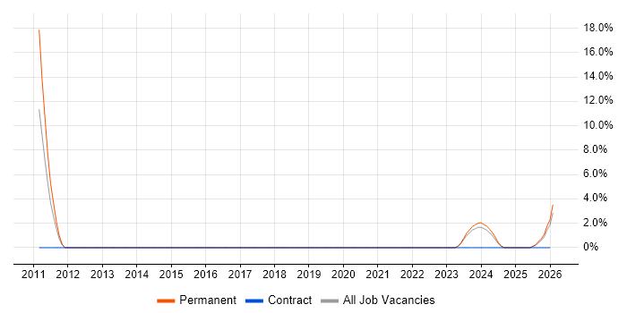 Campaign Management job vacancy trend in Wembley