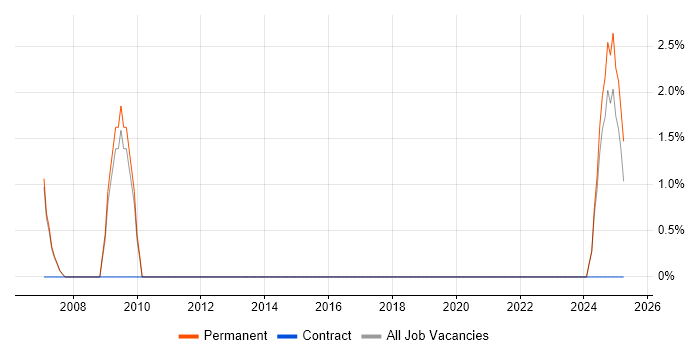 Job vacancy trend for CentOS in Wembley