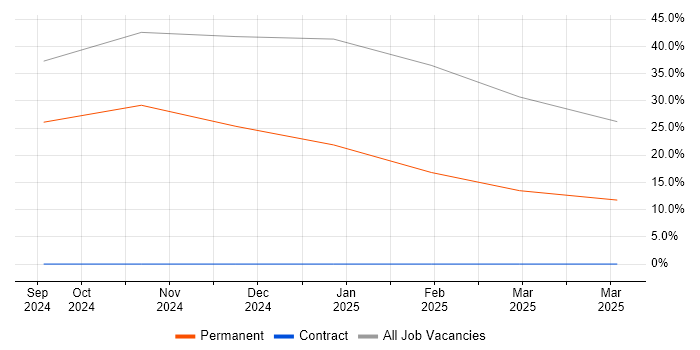 Job vacancy trend for CFA in Wembley
