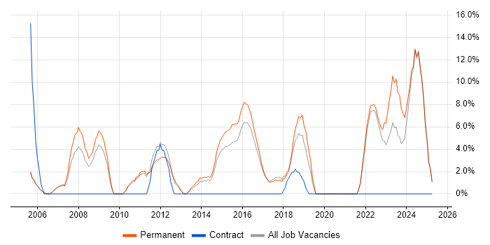 Job vacancy trend for Change Management in Wembley