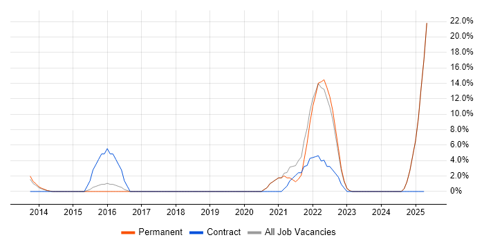 Job vacancy trend for CI/CD in Wembley Job vacancy trend for CI/CD in Wembley