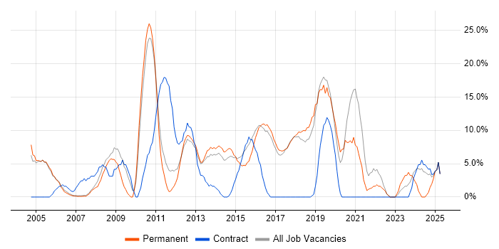 Job vacancy trend for Cisco in Wembley Job vacancy trend for Cisco in Wembley
