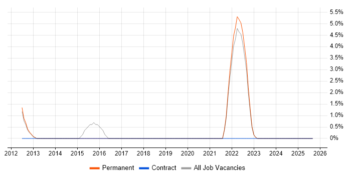 CISM job vacancy trend in Wembley CISM job vacancy trend in Wembley