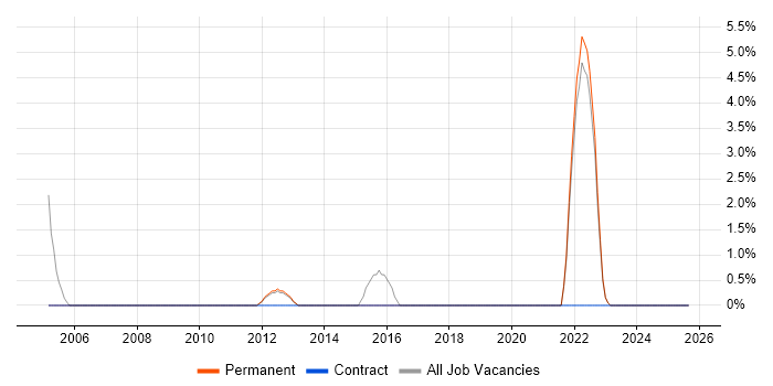 CISSP job vacancy trend in Wembley CISSP job vacancy trend in Wembley