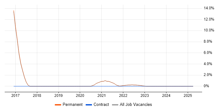 Job vacancy trend for Clean Code in Wembley