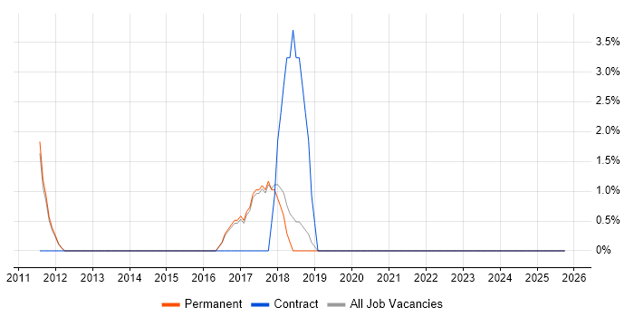 Cloud Computing job vacancy trend in Wembley