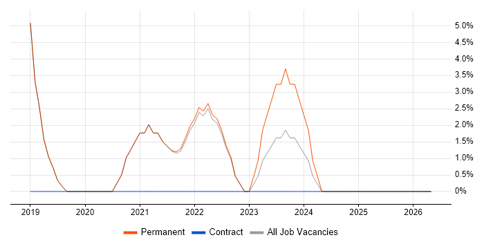 Cloud Engineer job vacancy trend in Wembley
