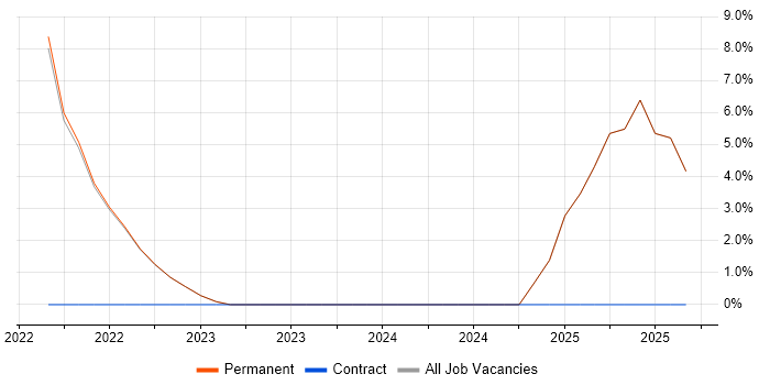 Cloud Native job vacancy trend in Wembley