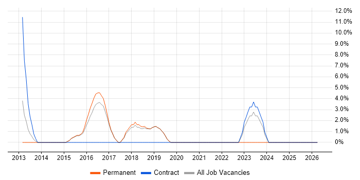 Clustering job vacancy trend in Wembley