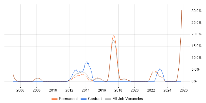 CMS job vacancy trend in Wembley CMS job vacancy trend in Wembley