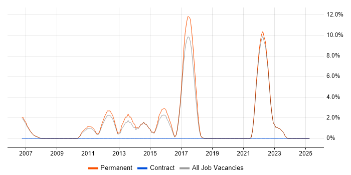 Job vacancy trend for Coaching in Wembley