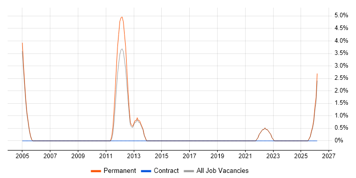 Code Quality job vacancy trend in Wembley