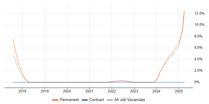 Job vacancy trend for Collaborative Culture in Wembley Job vacancy trend for Collaborative Culture in Wembley