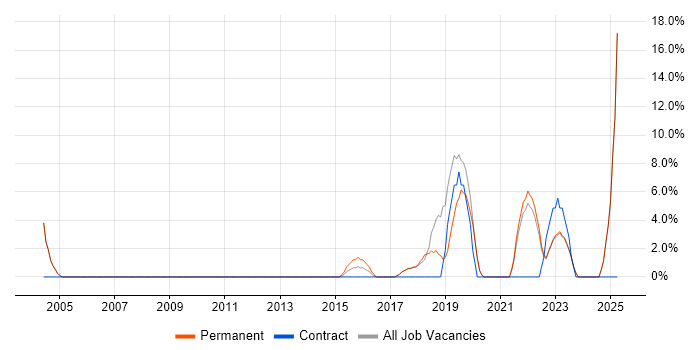 Job vacancy trend for Collaborative Working in Wembley Job vacancy trend for Collaborative Working in Wembley