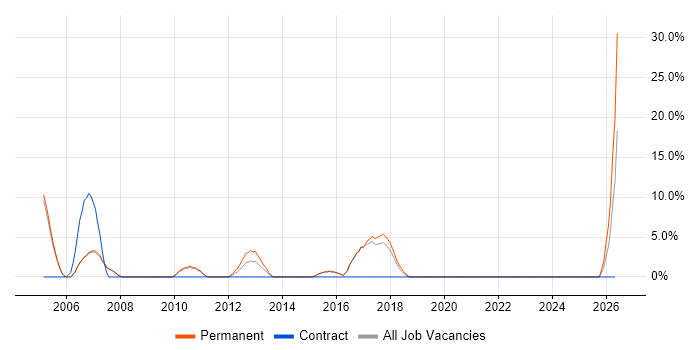 Commercial Awareness job vacancy trend in Wembley