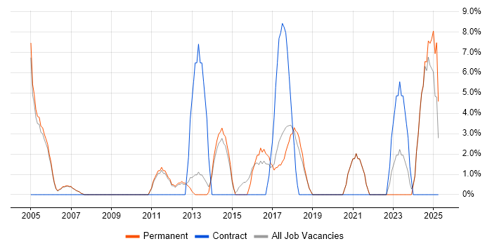 Job vacancy trend for Computer Science Degree in Wembley Job vacancy trend for Computer Science Degree in Wembley