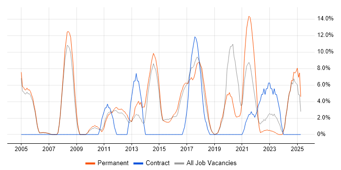 Job vacancy trend for Computer Science in Wembley Job vacancy trend for Computer Science in Wembley