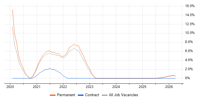 Confluence job vacancy trend in Wembley