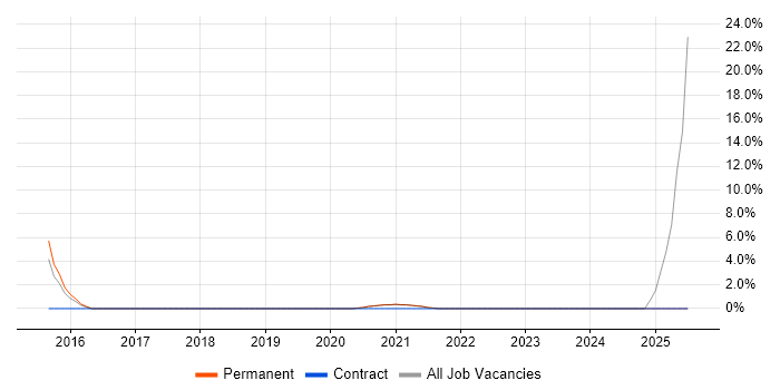 Job vacancy trend for Contingency Planning in Wembley
