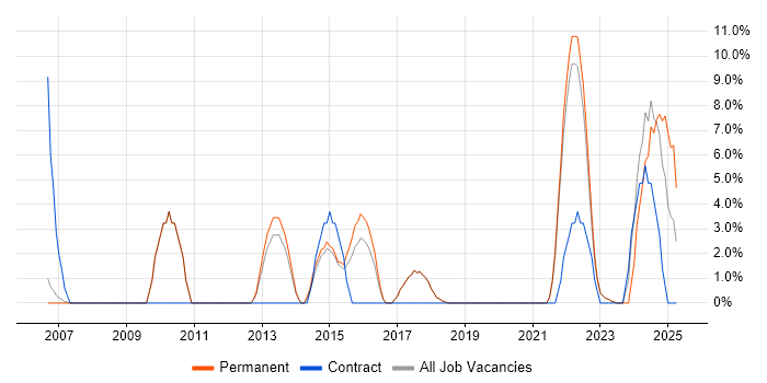 Job vacancy trend for Continuous Improvement in Wembley