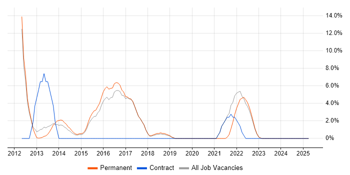 Job vacancy trend for Continuous Integration in Wembley Job vacancy trend for Continuous Integration in Wembley