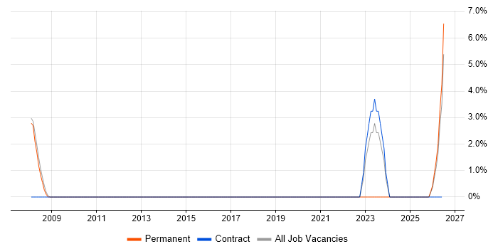 Contract Management job vacancy trend in Wembley