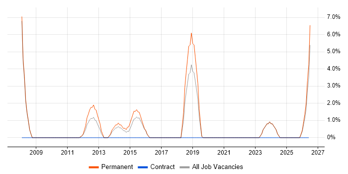 Contract Negotiation job vacancy trend in Wembley