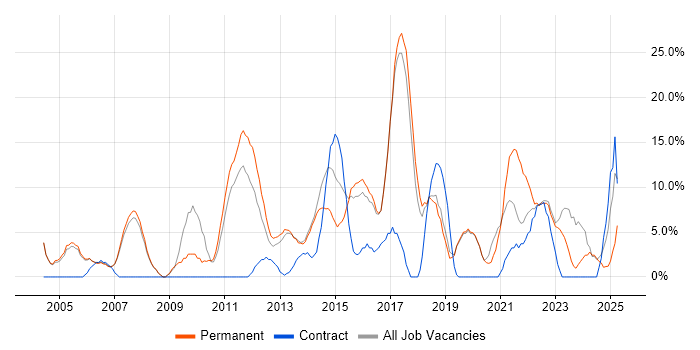 Job vacancy trend for CRM in Wembley