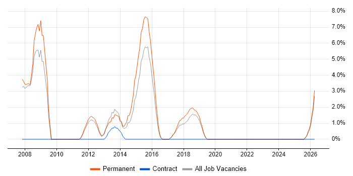 Cryptography job vacancy trend in Wembley